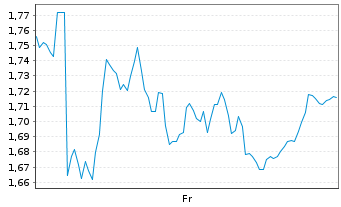 Chart Mini Future Short MTU Aero Engines - 1 Week