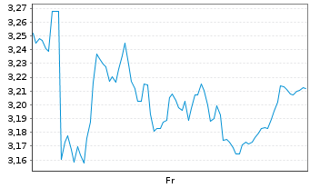 Chart Mini Future Short MTU Aero Engines - 1 Week