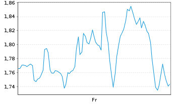 Chart Mini Future Long Block - 1 Week