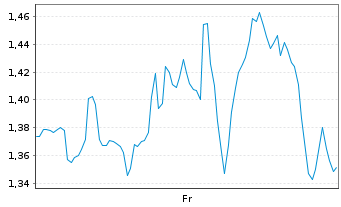 Chart Mini Future Long Block - 1 Week