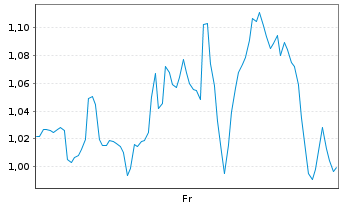Chart Mini Future Long Block - 1 Week