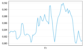 Chart Mini Future Long Block - 1 Week