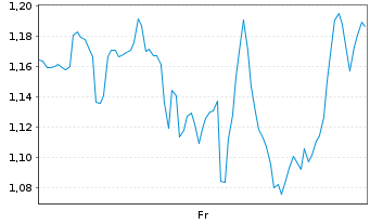 Chart Mini Future Short Block - 1 semaine