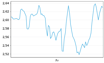 Chart Mini Future Short Block - 1 Week