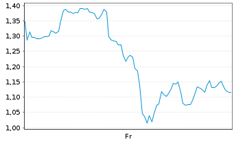 Chart Mini Future Long Adobe - 1 Week