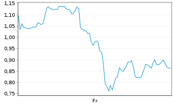 Chart Mini Future Long Adobe - 1 Week