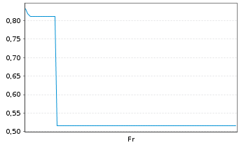Chart Mini Future Long Adobe - 1 Week