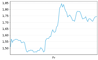Chart Mini Future Short Adobe - 1 Week