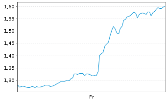 Chart Mini Future Long Oracle - 1 Week