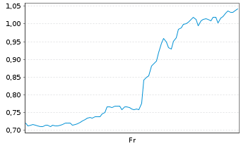 Chart Mini Future Long Oracle - 1 Week