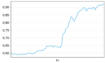 Chart Mini Future Long Oracle - 1 Week