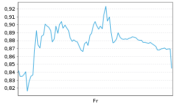 Chart Mini Future Long Sartorius - 1 semaine