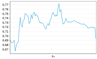 Chart Mini Future Long Sartorius - 1 semaine