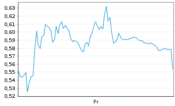 Chart Mini Future Long Sartorius - 1 semaine