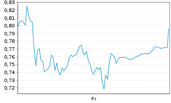 Chart Mini Future Short Sartorius - 1 semaine