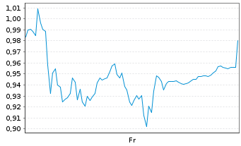 Chart Mini Future Short Sartorius - 1 semaine