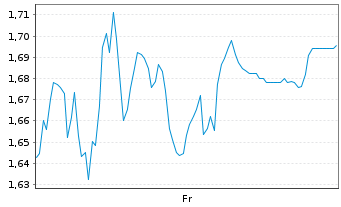 Chart Mini Future Short Gerresheimer - 1 Week