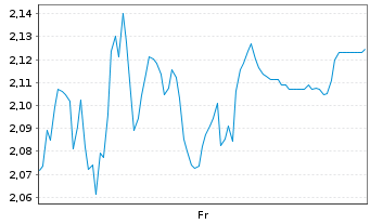 Chart Mini Future Short Gerresheimer - 1 Week