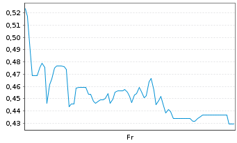 Chart Mini Future Long SFC Energy - 1 semaine