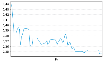 Chart Mini Future Long SFC Energy - 1 semaine