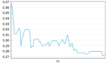 Chart Mini Future Long SFC Energy - 1 semaine