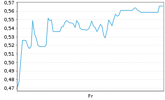 Chart Mini Future Short SFC Energy - 1 semaine