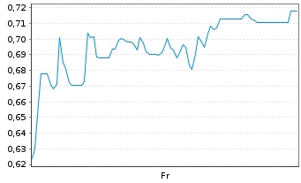 Chart Mini Future Short SFC Energy - 1 semaine