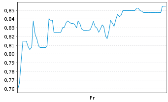 Chart Mini Future Short SFC Energy - 1 semaine