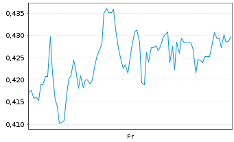Chart Mini Future Short Merck - 1 Week