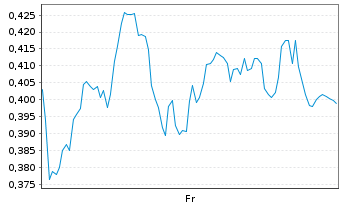 Chart Mini Future Long S&T - 1 semaine