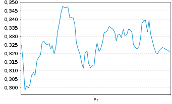 Chart Mini Future Long S&T - 1 semaine