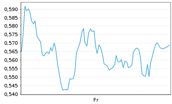 Chart Mini Future Short S&T - 1 semaine
