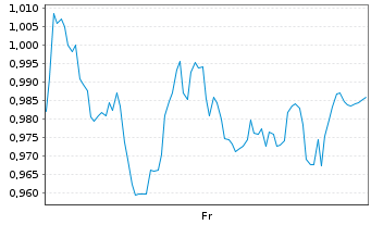 Chart Mini Future Short S&T - 1 semaine