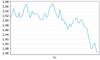 Chart Mini Future Long Stellantis - 1 semaine