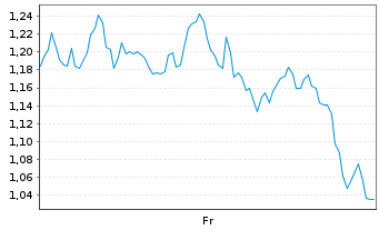 Chart Mini Future Long Stellantis - 1 semaine
