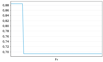 Chart Mini Future Long Stellantis - 1 semaine