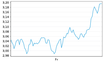 Chart Mini Future Short Stellantis - 1 semaine