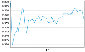 Chart Mini Future Long Jenoptik - 1 Week