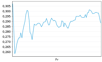 Chart Mini Future Long Jenoptik - 1 semaine