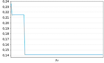 Chart Mini Future Long Jenoptik - 1 semaine
