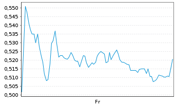 Chart Mini Future Short Jenoptik - 1 Week