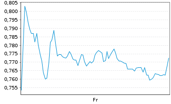 Chart Mini Future Short Jenoptik - 1 Week