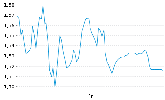 Chart Mini Future Long Gerresheimer - 1 Week