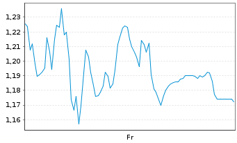 Chart Mini Future Long Gerresheimer - 1 Week