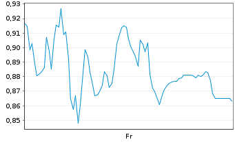 Chart Mini Future Long Gerresheimer - 1 Week