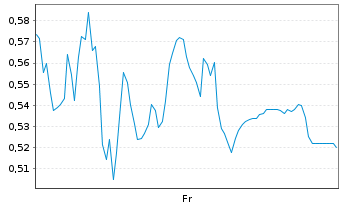 Chart Mini Future Long Gerresheimer - 1 Week