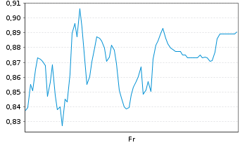 Chart Mini Future Short Gerresheimer - 1 semaine