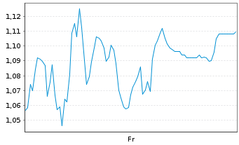 Chart Mini Future Short Gerresheimer - 1 Week