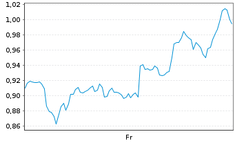 Chart Mini Future Long Newmont - 1 semaine