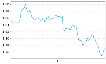 Chart Mini Future Short Newmont - 1 semaine